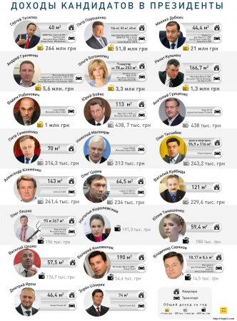 Президентские выборы 2014 - Доходы кандидатов в президенты.